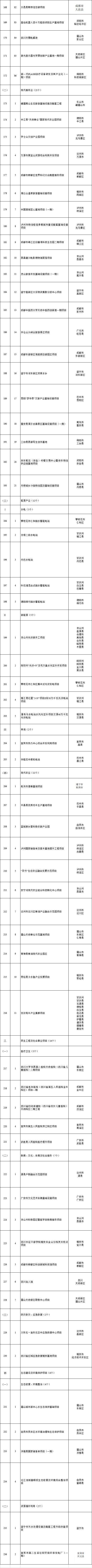 700个！2023年四川省重点项目名单公布