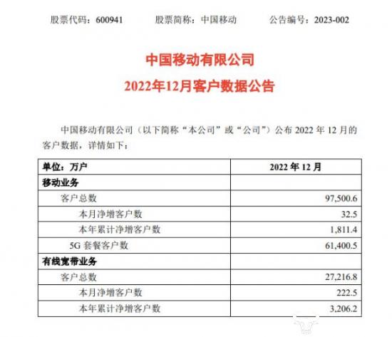 电信移动2022年都迎来好成绩：5G套餐客户数全年净增依旧迅猛