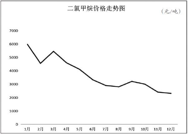 二氯甲烷：震荡下行 跌去六成