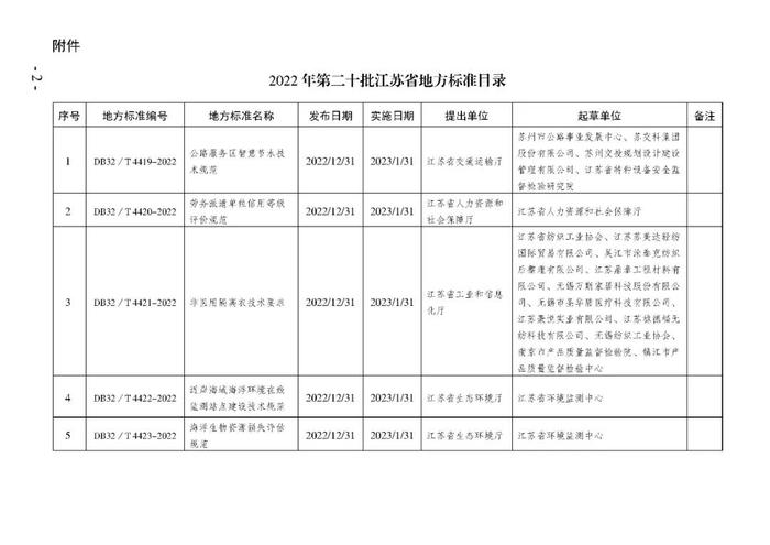【政策资讯】江苏省发布《复合污染工业地块调查技术指南》等七项环境保护标准