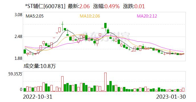 *ST辅仁或触发退市情形！2022年预亏超22.5亿元、净资产为负