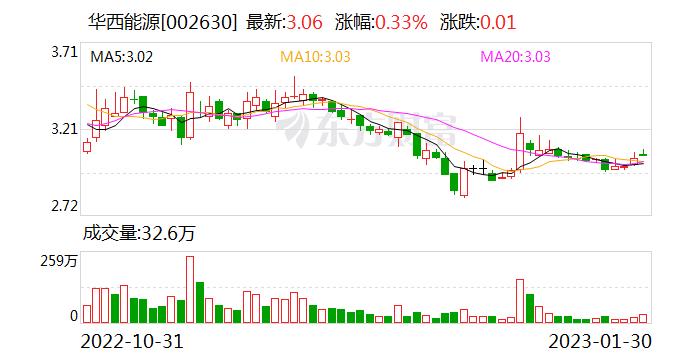 华西能源预计2022年亏损6亿元-8.5亿元