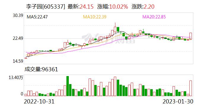 李子园：股东朱颖霄、方爱芬、林小忠共减持公司股份约47万股