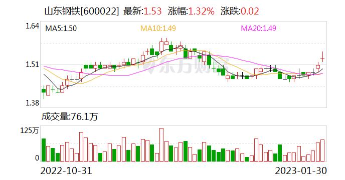 山东钢铁：预计2022年度净利润约为4.91亿元到约6.14亿元