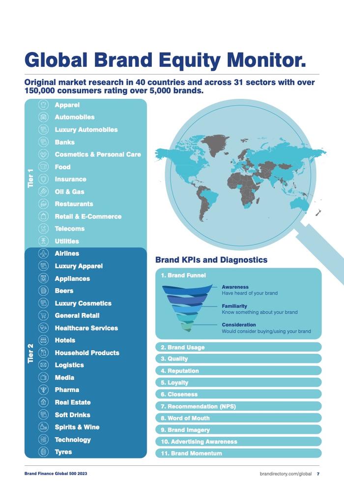 Brand Finance：2023年全球品牌价值500强报告