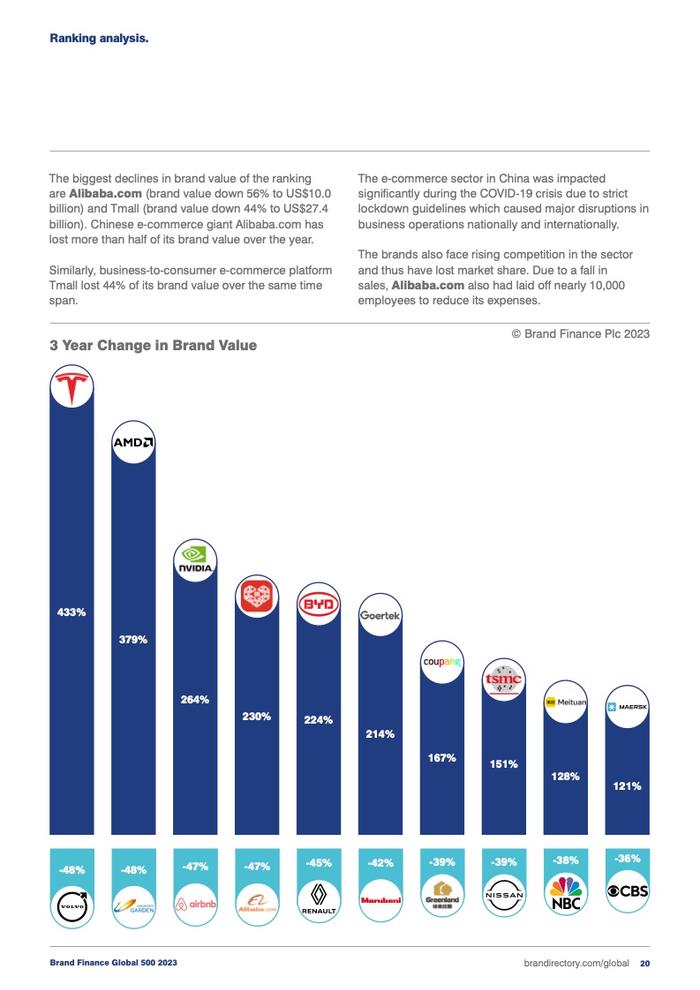 Brand Finance：2023年全球品牌价值500强报告