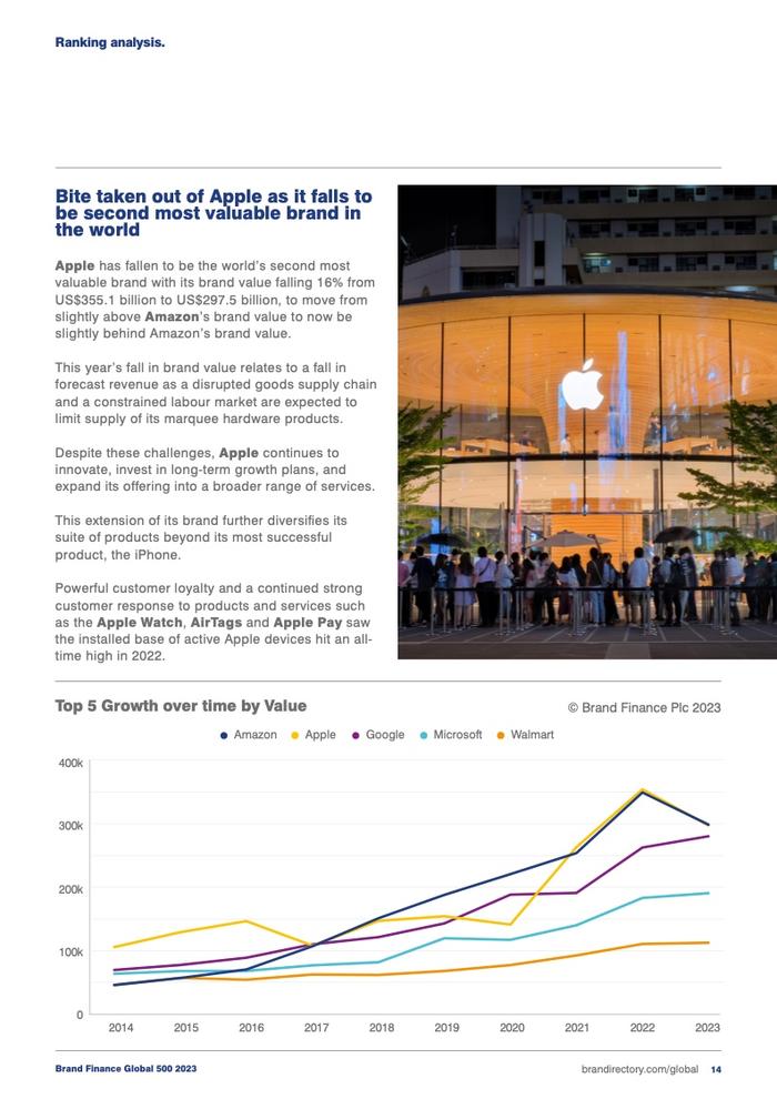 Brand Finance：2023年全球品牌价值500强报告