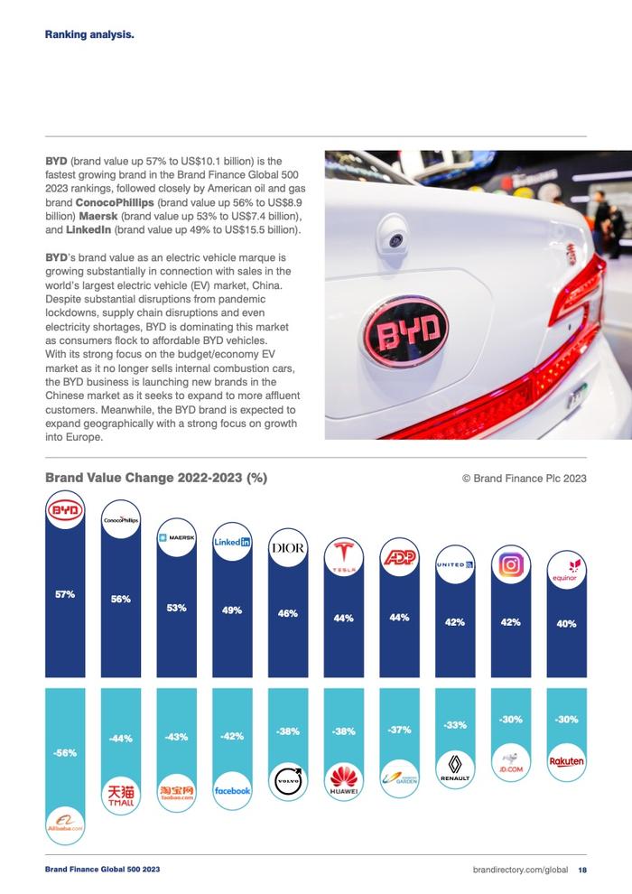 Brand Finance：2023年全球品牌价值500强报告