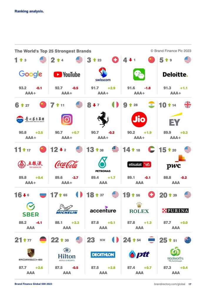 Brand Finance：2023年全球品牌价值500强报告