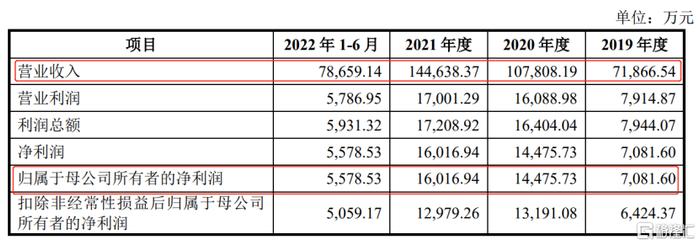 主板新股福斯达涨停！中一签最高可赚超8000元