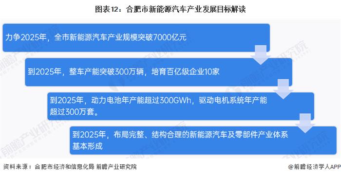 【建议收藏】重磅！2023年合肥市新能源汽车产业链全景图谱(附产业政策、产业链现状图谱、产业资源空间布局、产业链发展规划)