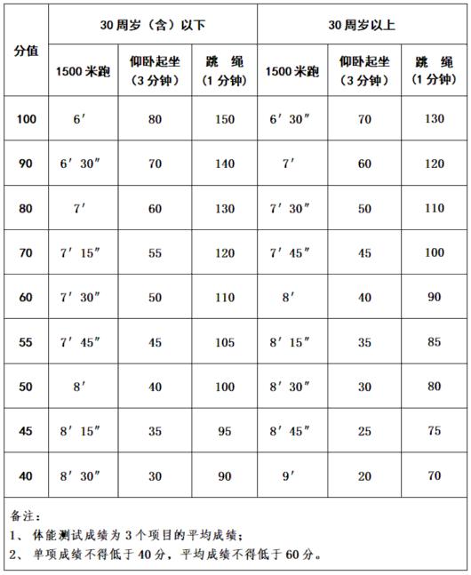 上海招聘1218名政府专职消防员，报名已开启！