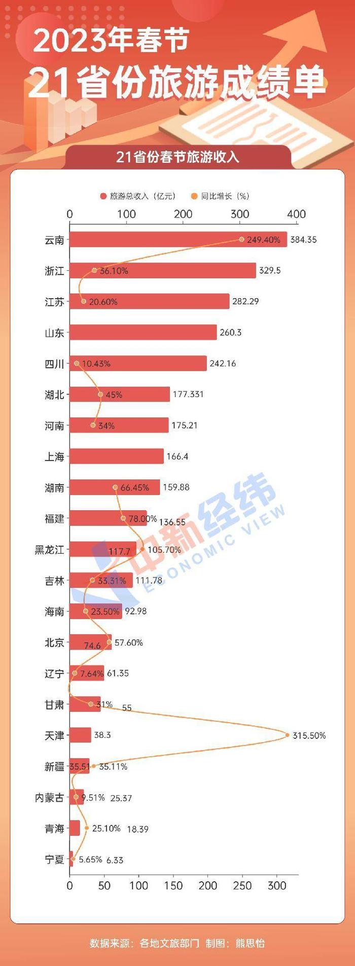 21省份春节旅游成绩单：云南吸金384亿居首，宁夏游最便宜