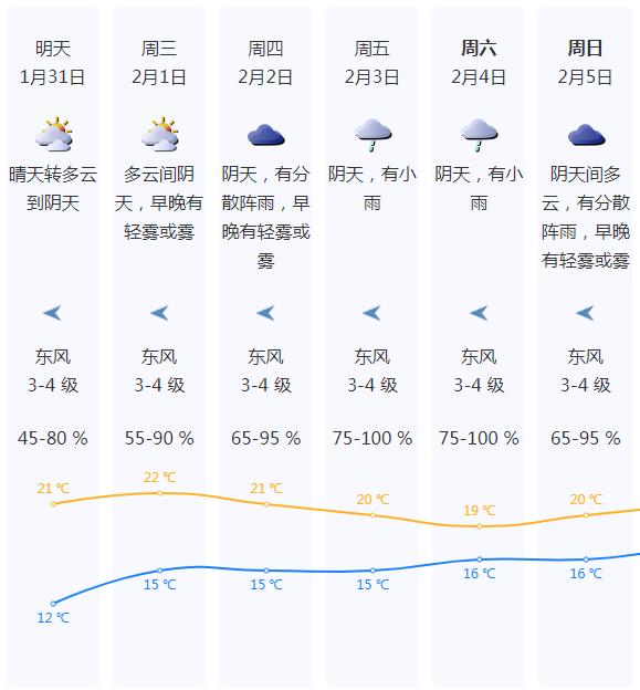 冷空气走！暖湿气流来？