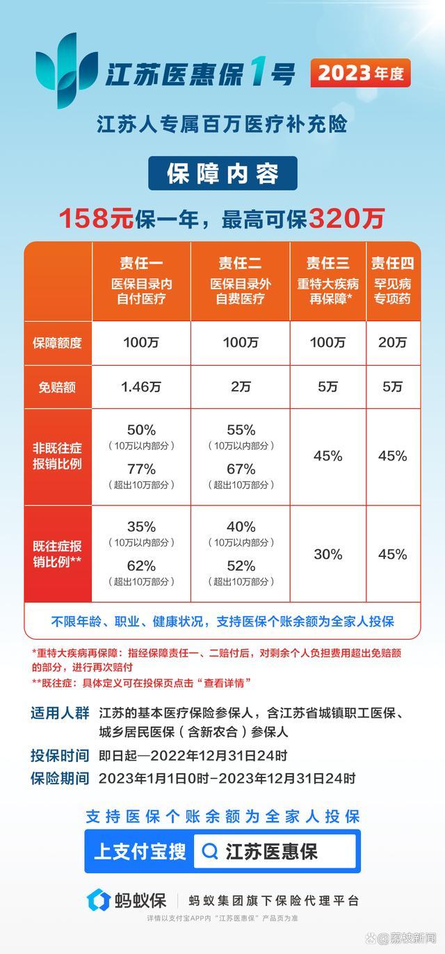 仅剩1天！超480万人参保的“江苏医惠保1号”即将停售！上支付宝即可参保