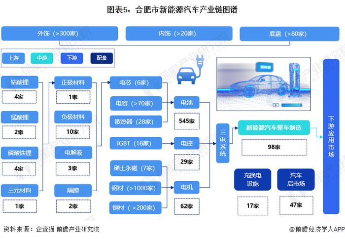 【建议收藏】重磅！2023年合肥市新能源汽车产业链全景图谱(附产业政策、产业链现状图谱、产业资源空间布局、产业链发展规划)