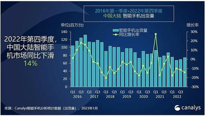 手机出货量十年新低！行情这么差，还有年增速30%的黑马？!