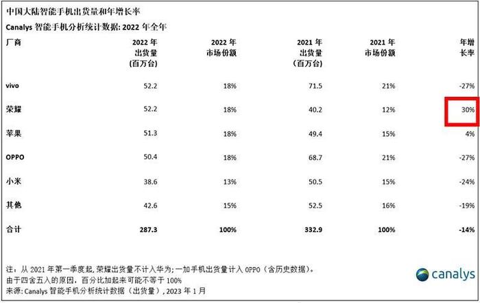 手机出货量十年新低！行情这么差，还有年增速30%的黑马？!