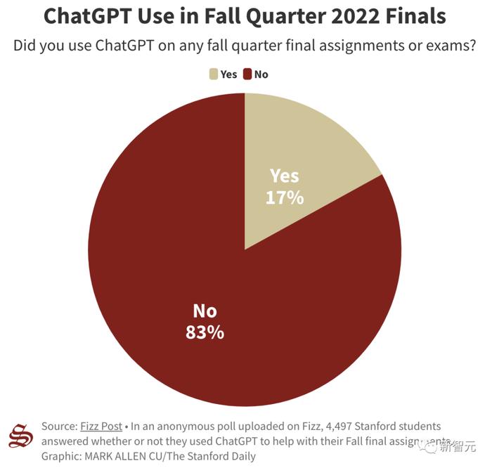 89% 美国大学生用 ChatGPT 写作业，纽约大学教授警告：用 AI 就是剽窃