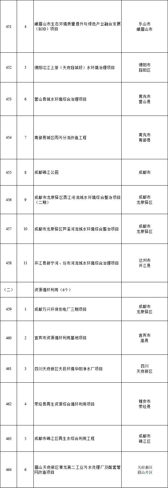 700个！2023年四川省重点项目名单公布