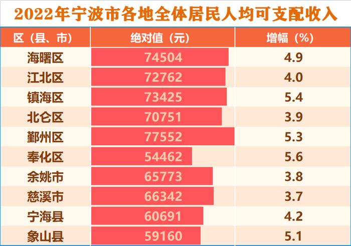 最新！镇海GDP增速居宁波之首，人均可支配收入鄞州领跑