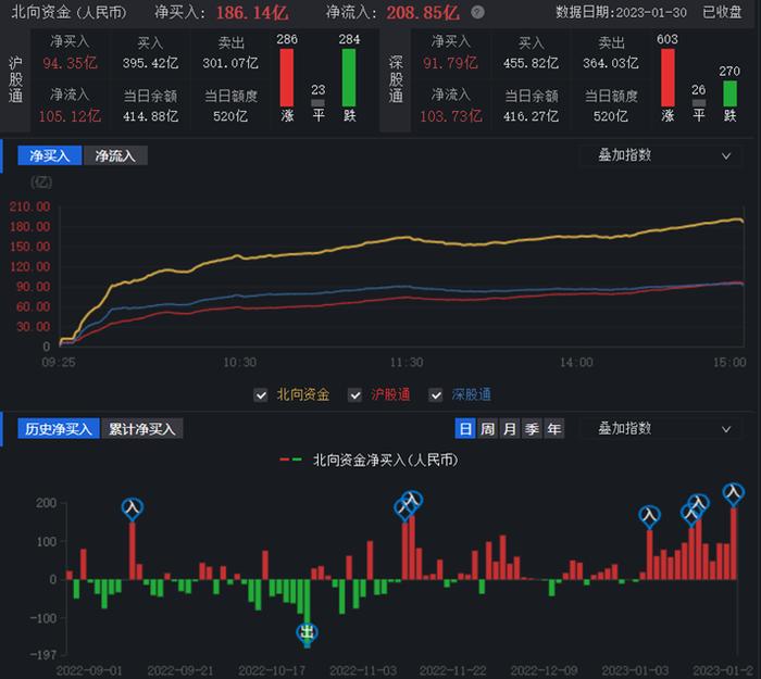 A股兔年“开门红”，北向资金净买入创新高，2月份市场弹性看哪里？