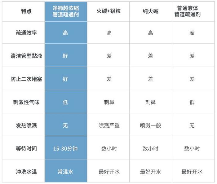 一倒，一冲，迅速溶解陈年油垢、毛发，管道畅通无异味，连保洁公司都心动！