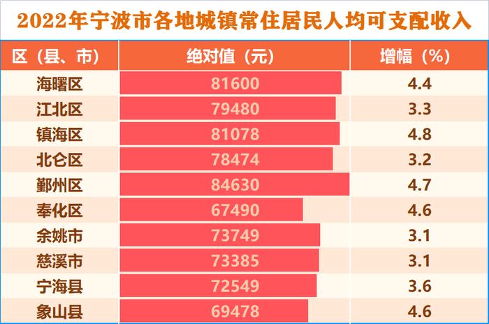 最新！镇海GDP增速居宁波之首，人均可支配收入鄞州领跑