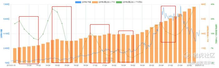 从台积电预计环比收入下降，市场却很兴奋