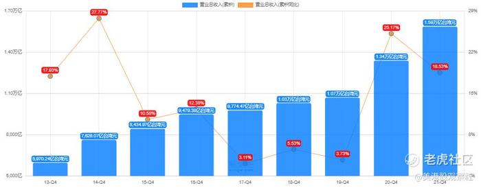 从台积电预计环比收入下降，市场却很兴奋