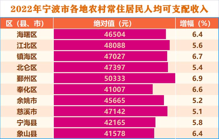 最新！镇海GDP增速居宁波之首，人均可支配收入鄞州领跑