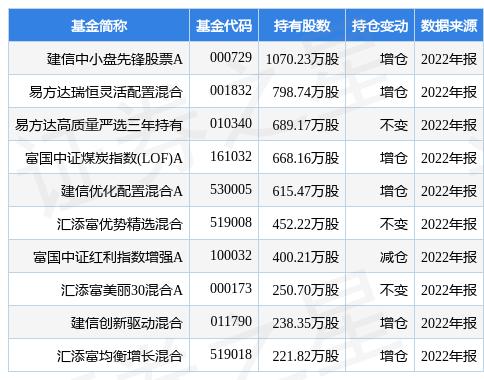 1月30日兖矿能源跌5.83%，建信中小盘先锋股票A基金重仓该股