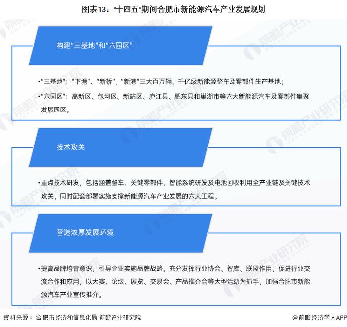 【建议收藏】重磅！2023年合肥市新能源汽车产业链全景图谱(附产业政策、产业链现状图谱、产业资源空间布局、产业链发展规划)