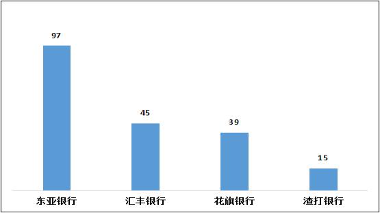 银保监会通报银行业三季度消费投诉情况 交行平均每千万个人客户投诉量最大