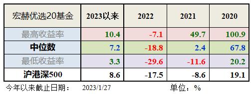 被忽视的宝藏 | 宏赫优选20基金季度增减仓操作暨20经理季度运作阐述 2022年4季度