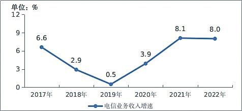 行业运行整体向好 电信业务收入比上年增长 8%