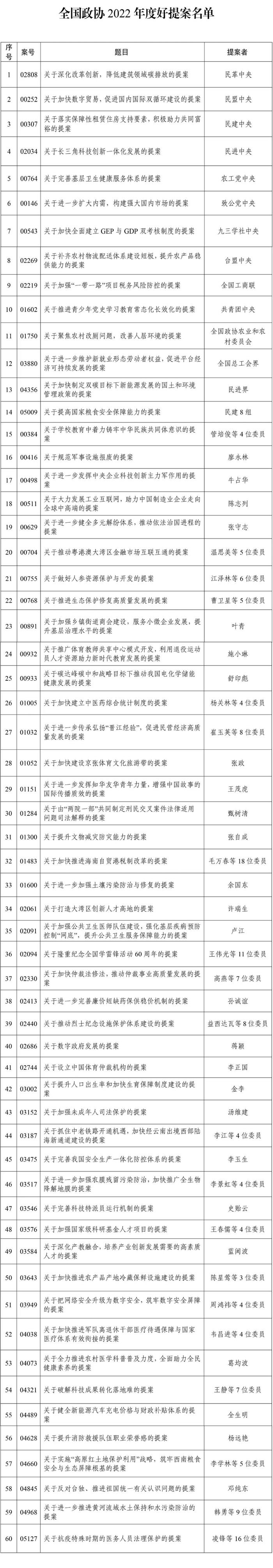 全国政协2022年度好提案名单