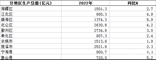 最新！镇海GDP增速居宁波之首，人均可支配收入鄞州领跑