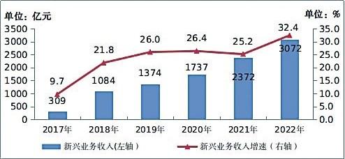 行业运行整体向好 电信业务收入比上年增长 8%