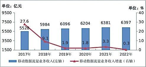 行业运行整体向好 电信业务收入比上年增长 8%