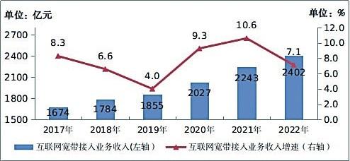 行业运行整体向好 电信业务收入比上年增长 8%