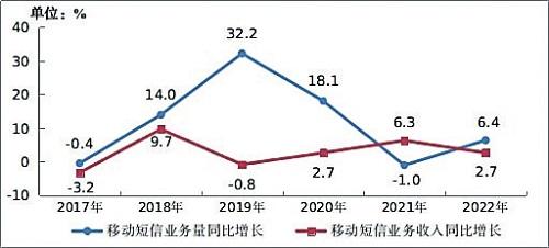 行业运行整体向好 电信业务收入比上年增长 8%