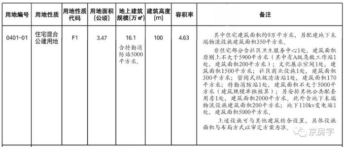 东二环建国门外、CBD旁 超级好位置住宅地块公示！