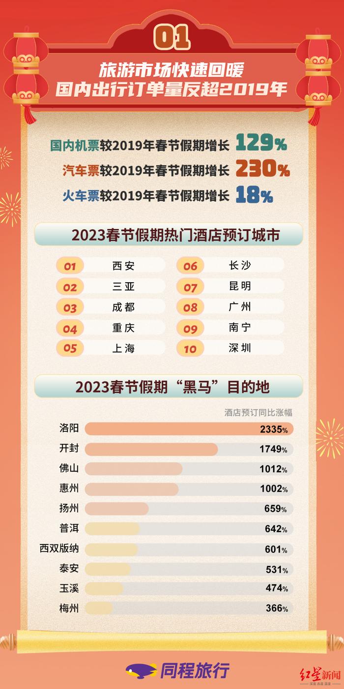 2023年春节出行平台大数据：暖意十足！成都各项数据位居全国前列