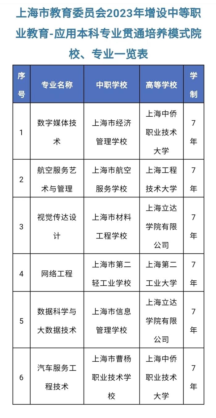 2023年上海增设6个中本贯通专业
