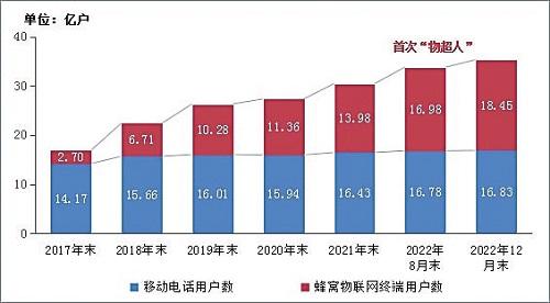 行业运行整体向好 电信业务收入比上年增长 8%