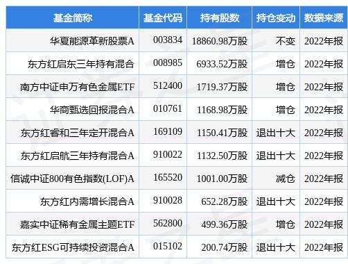 1月30日洛阳钼业涨7.21%，华夏能源革新股票A基金重仓该股