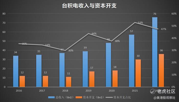 从台积电预计环比收入下降，市场却很兴奋