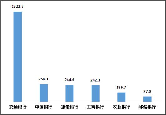 银保监会通报银行业三季度消费投诉情况 交行平均每千万个人客户投诉量最大