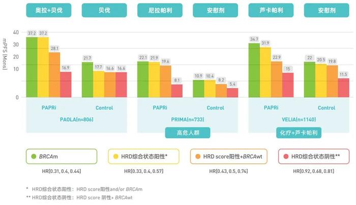 图3:携带不同突变状态的卵巢癌患者从PARP抑制剂一线维持治疗中的获益程度